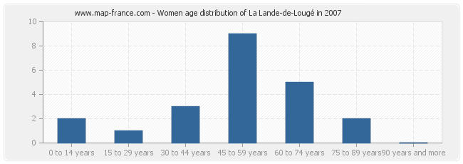 Women age distribution of La Lande-de-Lougé in 2007